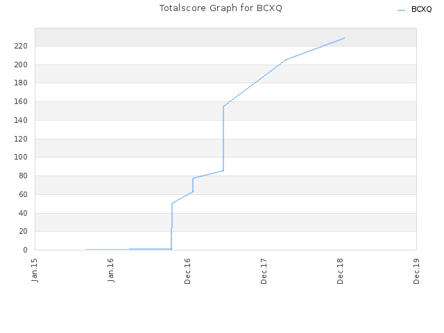 Totalscore Graph for BCXQ