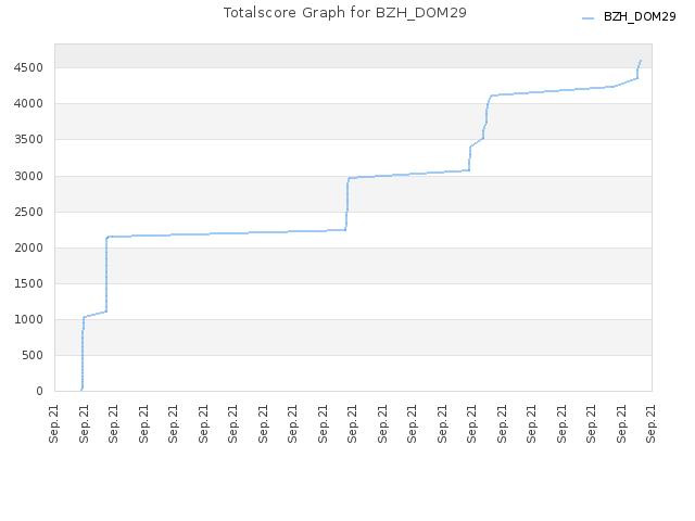Totalscore Graph for BZH_DOM29