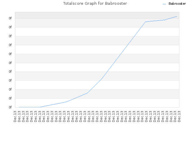 Totalscore Graph for Babrooster