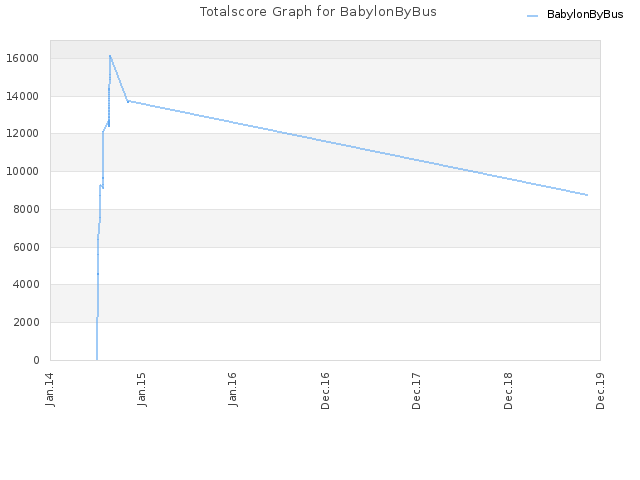Totalscore Graph for BabylonByBus