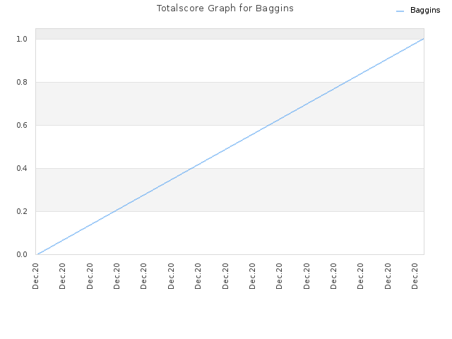 Totalscore Graph for Baggins