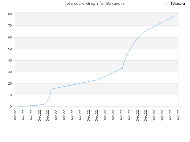 Totalscore Graph for Bakasura