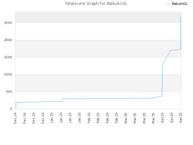 Totalscore Graph for BakulinGL