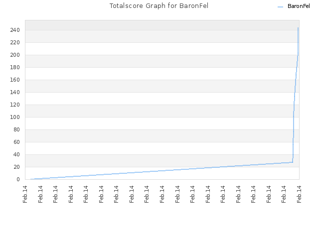 Totalscore Graph for BaronFel
