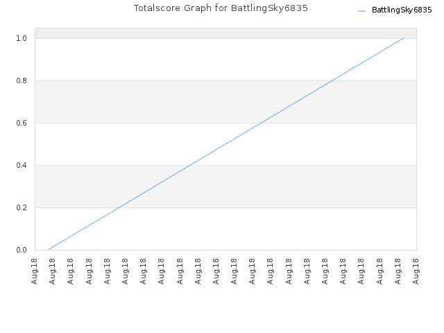 Totalscore Graph for BattlingSky6835