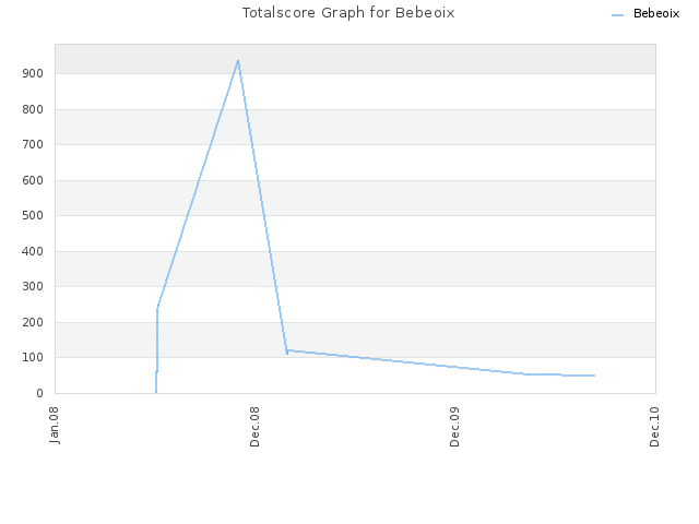 Totalscore Graph for Bebeoix