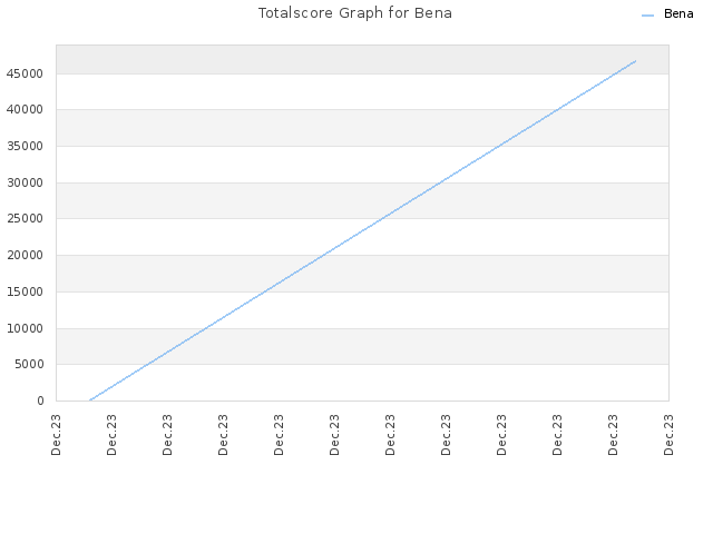 Totalscore Graph for Bena