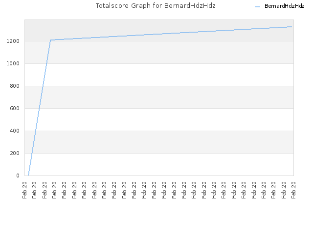Totalscore Graph for BernardHdzHdz