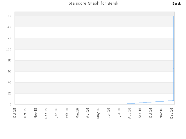 Totalscore Graph for Bersk