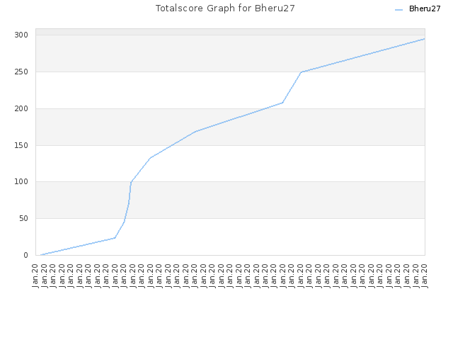 Totalscore Graph for Bheru27