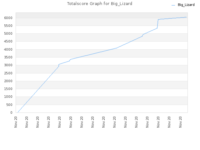Totalscore Graph for Big_Lizard