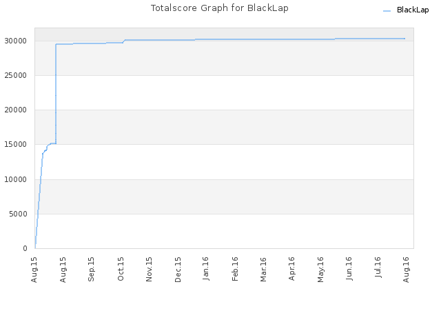 Totalscore Graph for BlackLap
