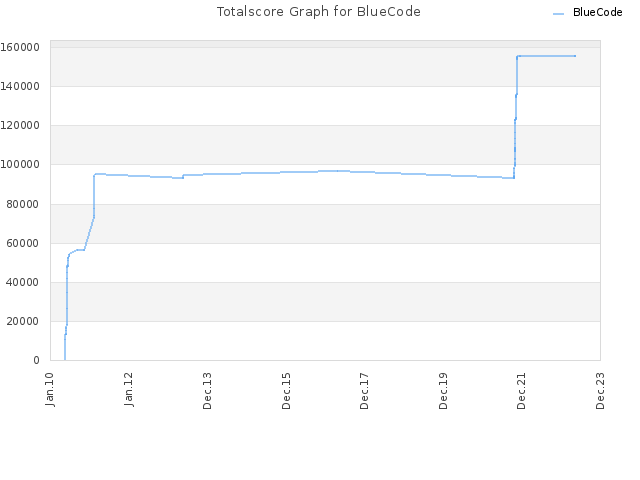 Totalscore Graph for BlueCode
