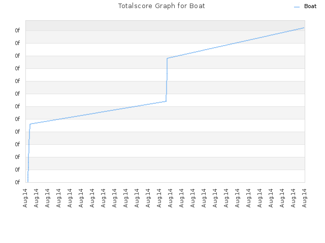 Totalscore Graph for Boat