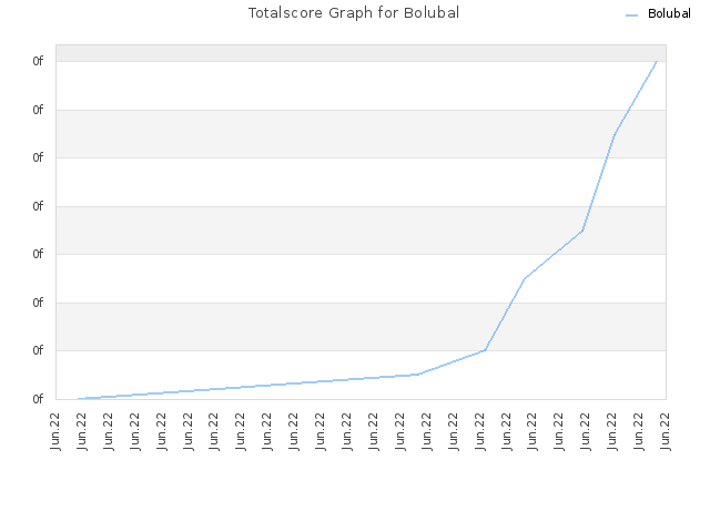 Totalscore Graph for Bolubal