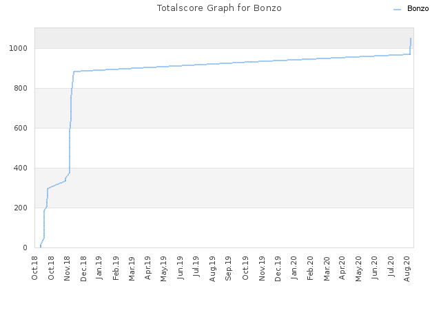 Totalscore Graph for Bonzo