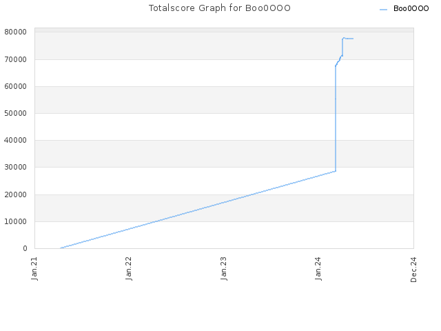Totalscore Graph for Boo0OOO