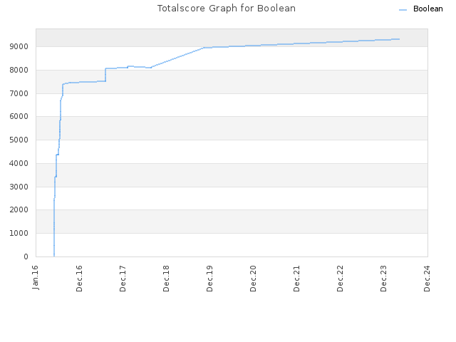 Totalscore Graph for Boolean