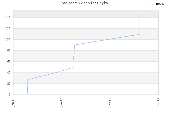 Totalscore Graph for Boyka