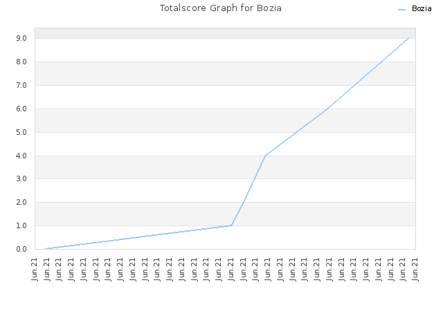 Totalscore Graph for Bozia
