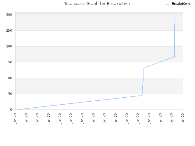 Totalscore Graph for Breakd0wn