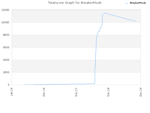 Totalscore Graph for BreakerMoob