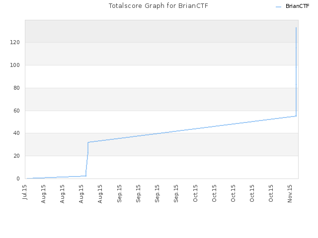 Totalscore Graph for BrianCTF