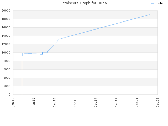 Totalscore Graph for Buba