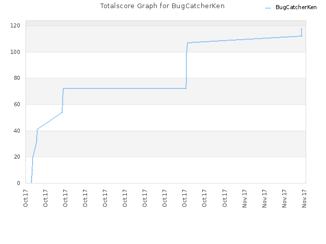 Totalscore Graph for BugCatcherKen