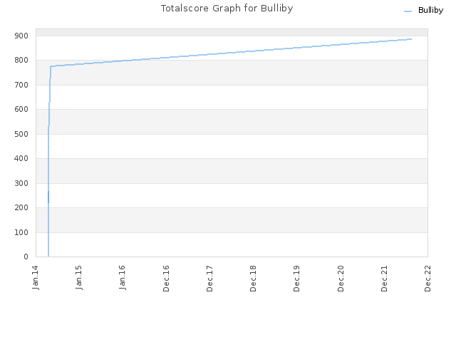 Totalscore Graph for Bulliby