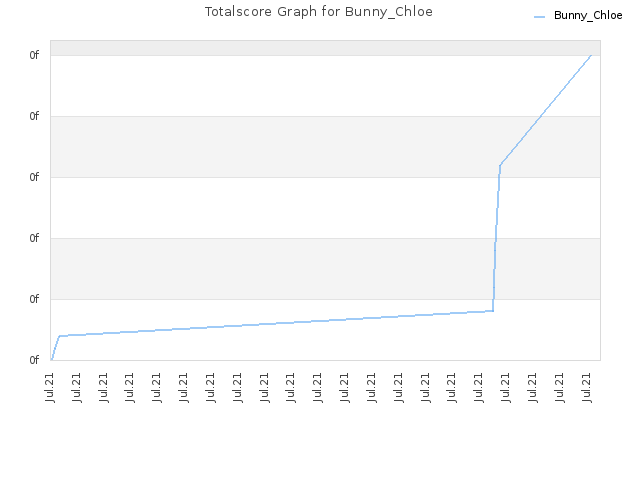 Totalscore Graph for Bunny_Chloe