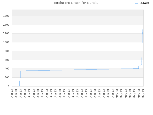 Totalscore Graph for Burak0