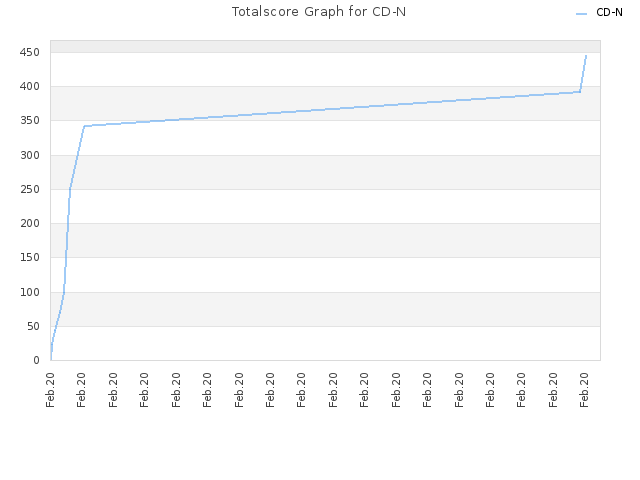 Totalscore Graph for CD-N