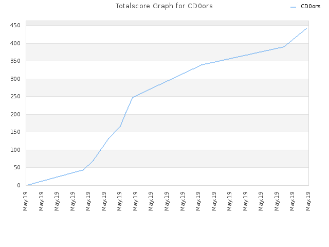 Totalscore Graph for CD0ors