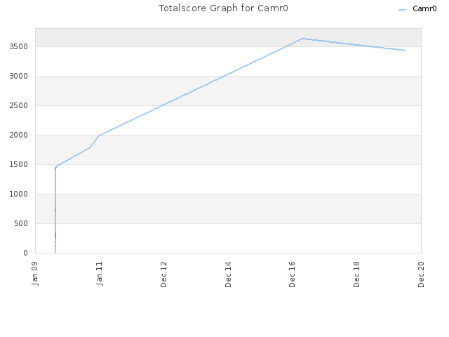 Totalscore Graph for Camr0