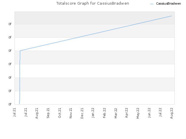 Totalscore Graph for CassiusBradwen