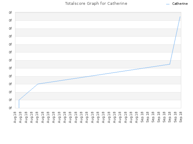 Totalscore Graph for Catherine