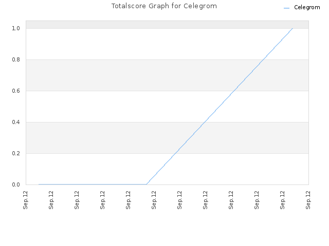 Totalscore Graph for Celegrom