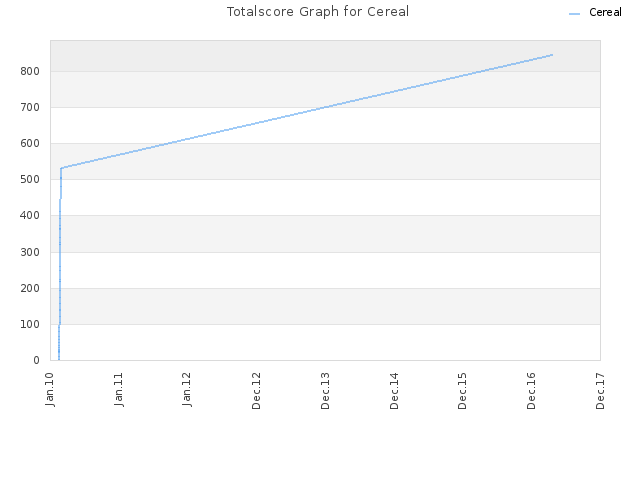 Totalscore Graph for Cereal