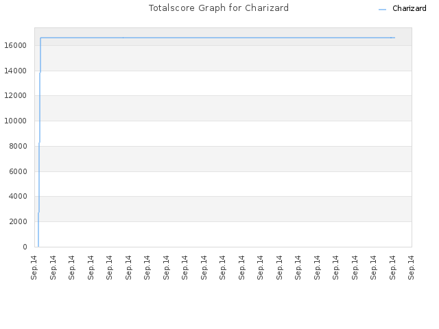 Totalscore Graph for Charizard