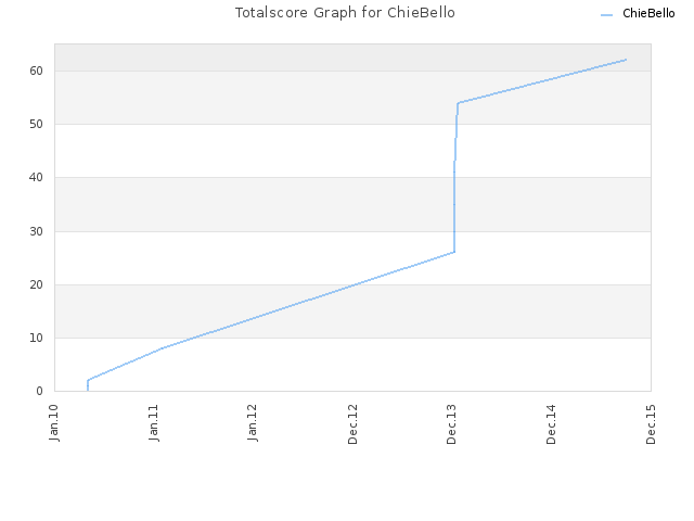 Totalscore Graph for ChieBello