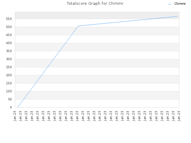 Totalscore Graph for Chmmr