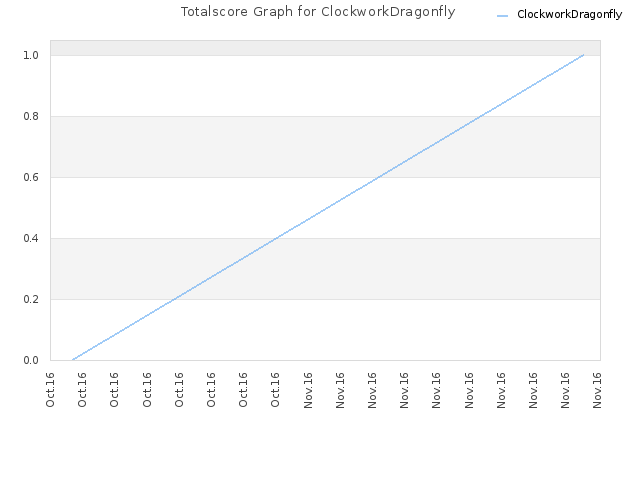 Totalscore Graph for ClockworkDragonfly