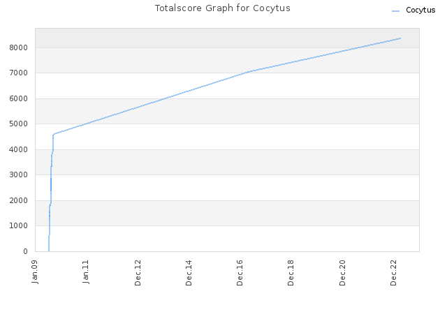 Totalscore Graph for Cocytus