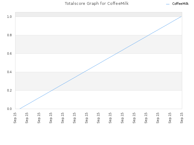 Totalscore Graph for CoffeeMilk