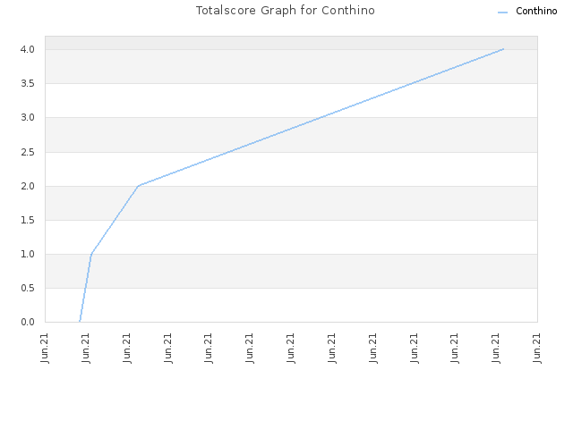 Totalscore Graph for Conthino