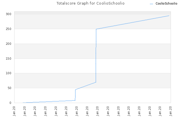 Totalscore Graph for CoolioSchoolio