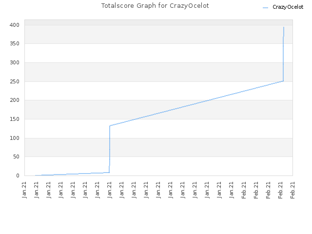 Totalscore Graph for CrazyOcelot