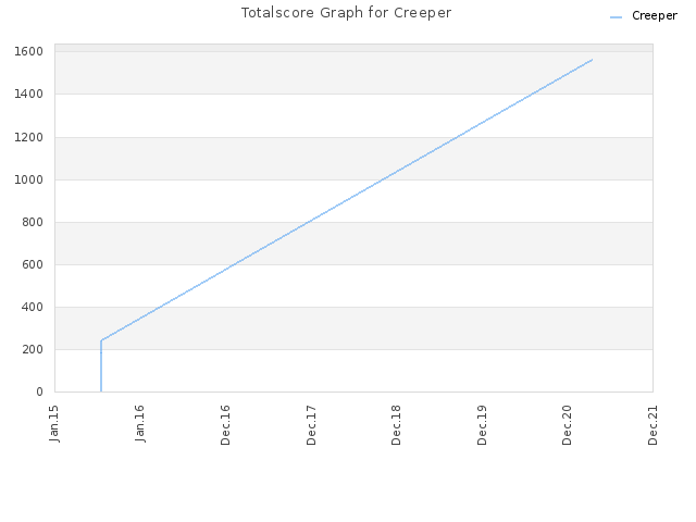 Totalscore Graph for Creeper
