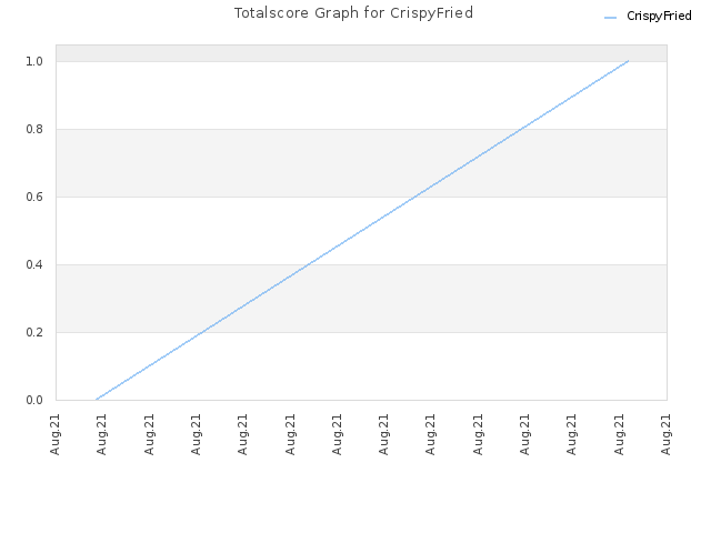 Totalscore Graph for CrispyFried